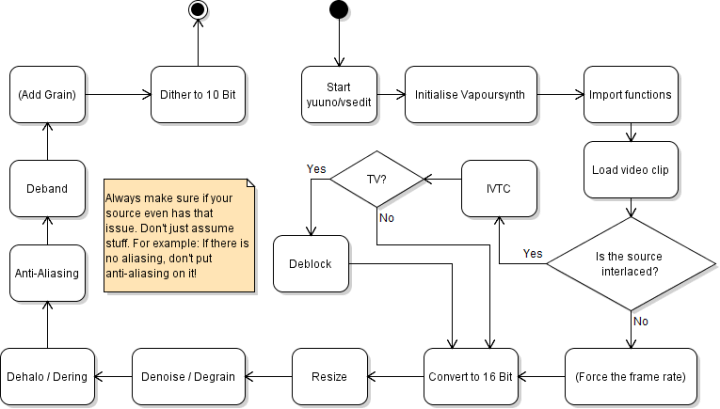 Flowchart of a typical filter chain: load, deinterlace or IVTC, convert to 16-bit, resize, denoise, dehalo, antialias, deband, add grain, dither to 10-bit