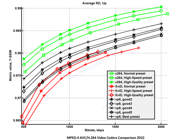 VP8 rate–distortion on Pixar's "Up": libvpx compared with x264 and Xvid
